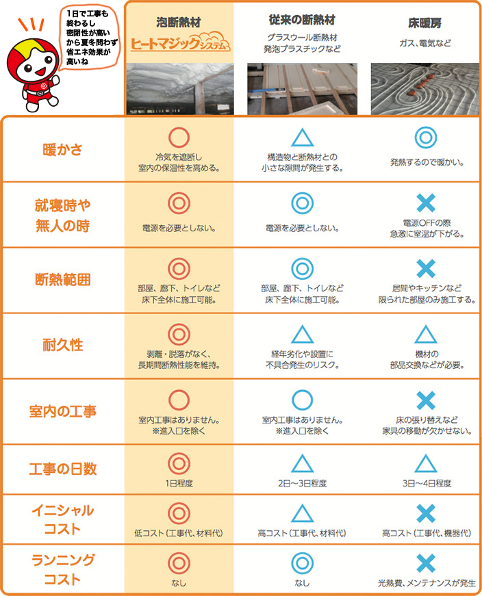 ヒートマジックシステムと床暖房、断熱材との比較